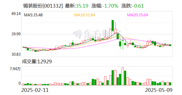最大的配资公司 锡装股份：公司立足主业，稳健经营，依法合规地做好信息披露工作